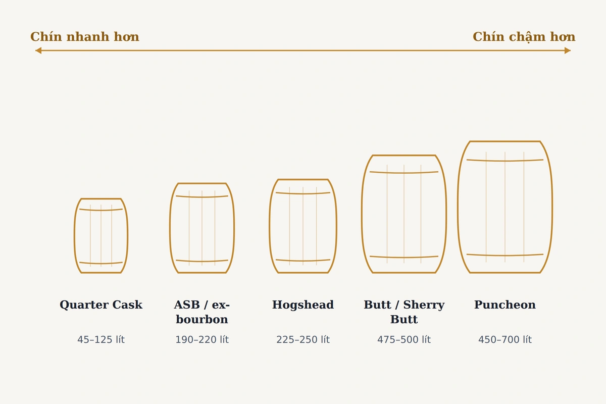 Biểu đồ so sánh kích cỡ 5 loại thùng ủ whisky theo lít, từ Quarter Cask nhỏ nhất đến Puncheon lớn nhất
